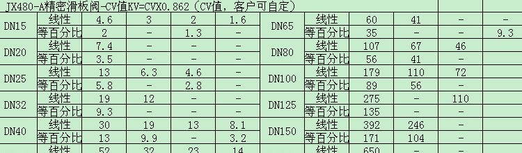 JX480-A精密滑板閥-CV值表KV=CVX0.862（C