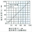 氣動(dòng)薄膜單座、套筒調(diào)節(jié)閥流量圖1