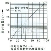 電子式電動單座、套筒調(diào)節(jié)閥流程圖1