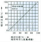 電動(dòng)精小型單座、套筒調(diào)節(jié)閥流量圖2