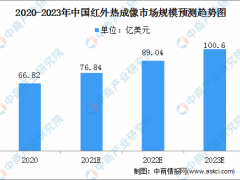 2022年中國(guó)紅外熱成像行業(yè)市場(chǎng)規(guī)模及機(jī)遇預(yù)測(cè)分析