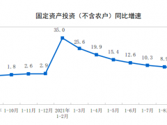 1-9月份全國(guó)固定資產(chǎn)投資（不含農(nóng)戶(hù)）增長(zhǎng)7.3%