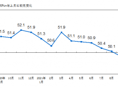 9月份，中國(guó)制造業(yè)采購(gòu)經(jīng)理指數(shù)（PMI）為49.6%