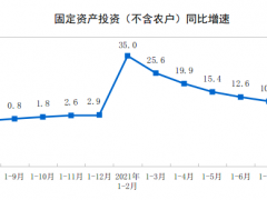 1-8月份全國(guó)固定資產(chǎn)投資（不含農(nóng)戶(hù)）增長(zhǎng)8.9%