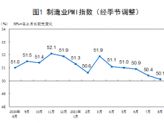 8月制造業(yè)PMI為50.1 繼續(xù)保持在擴張區(qū)間