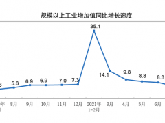 2021年7月份規(guī)模以上工業(yè)增加值增長6.4%