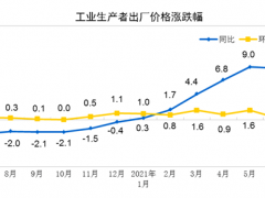 2021年7月份工業(yè)生產(chǎn)者出廠價格同比上漲9.0%