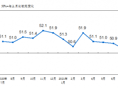 7月份中國制造業(yè)采購經(jīng)理指數(shù)（PMI）為50.4%