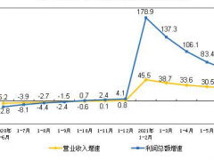 1-6月規(guī)模以上儀器儀表企業(yè)實現(xiàn)利潤總額391.2億元