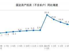 1-6月份全國固定資產(chǎn)投資（不含農(nóng)戶）增長12.6%