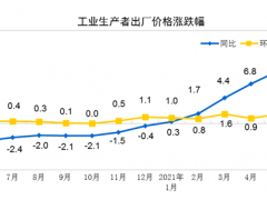 2021年6月份工業(yè)生產(chǎn)者出廠價格同比上漲8.8%