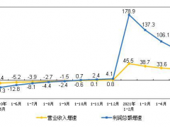 1-5月規(guī)模以上儀器儀表企業(yè)實現(xiàn)利潤總額297.9億元