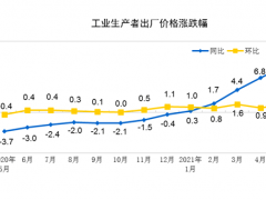 2021年5月份工業(yè)生產(chǎn)者出廠價格同比上漲9.0%