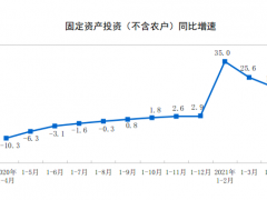 1-4月份全國固定資產(chǎn)投資（不含農(nóng)戶）增長19.9%