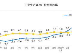 2021年4月份工業(yè)生產(chǎn)者出廠價格同比上漲6.8%