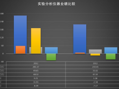 2020年實(shí)驗(yàn)分析儀器經(jīng)濟(jì)運(yùn)行比較