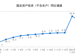 1-3月份全國固定資產(chǎn)投資（不含農(nóng)戶）增長25.6%