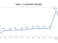 2021年3月份規(guī)模以上工業(yè)增加值增長14.1%