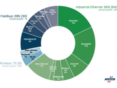 HMS發(fā)布2021工業(yè)網(wǎng)絡(luò)市場份額預(yù)測報告