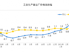 2021年3月份工業(yè)生產(chǎn)者出廠價格同比上漲4.4%