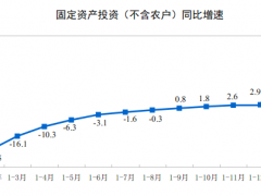 1-2月份全國固定資產(chǎn)投資（不含農(nóng)戶）增長35.0%