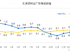 2021年2月份工業(yè)生產(chǎn)者出廠價格同比上漲1.7%