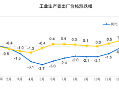 2021年1月份工業(yè)生產(chǎn)者出廠價格同比上漲0.3%