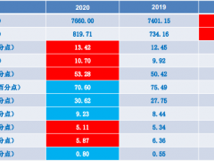 2020年1-12月儀器儀表行業(yè)經(jīng)濟運行概況解讀