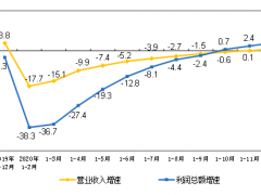 2020年規(guī)模以上儀器儀表制造業(yè)實現(xiàn)利潤總額819.7億元