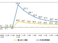 1-10月規(guī)模以上儀器儀表制造企業(yè)實現(xiàn)利潤總額721.9億元