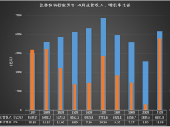 2021年1-9月儀器儀表行業(yè)經(jīng)濟運行概況解讀