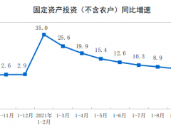 1-10月份全國固定資產(chǎn)投資（不含農(nóng)戶）增長6.1%