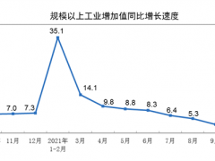 2021年10月份規(guī)模以上工業(yè)增加值增長3.5%