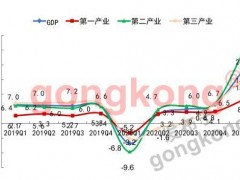 35%！工控網(wǎng)發(fā)布 2021 Q1 工控指數(shù)