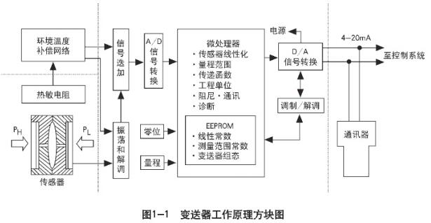 壓力變送器工作原理圖