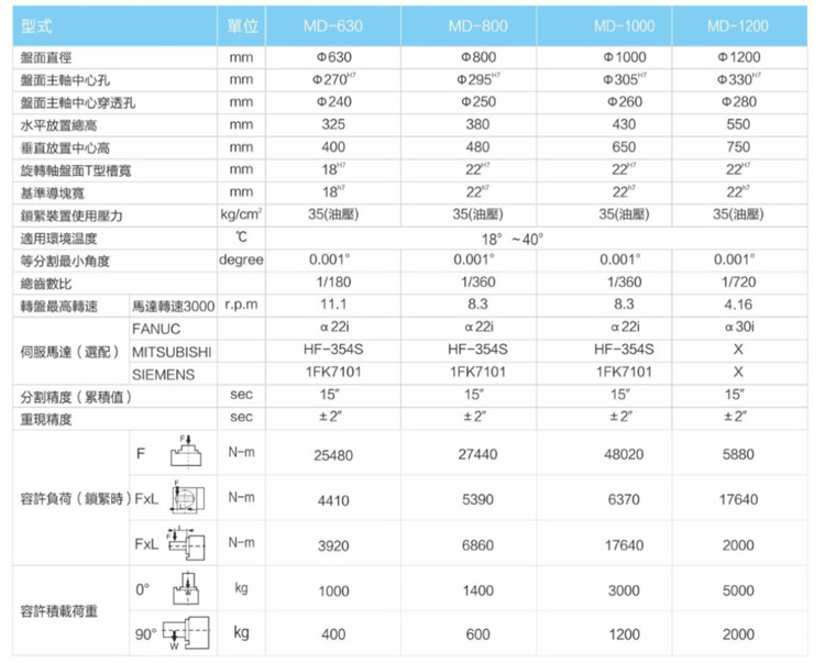 世承四軸轉(zhuǎn)臺