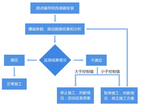 隧道爆破施工監(jiān)測