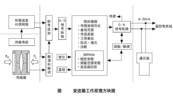 單法蘭壓力變送器工作原理圖