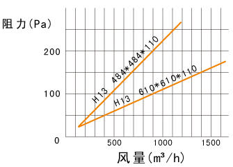 刀架式高效過濾器阻力圖