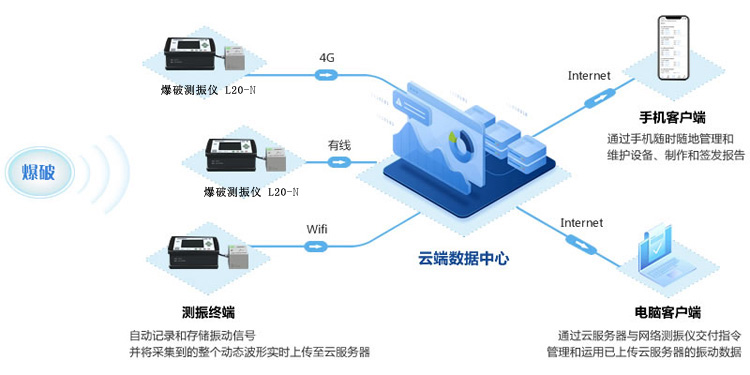 振動預警系統(tǒng)